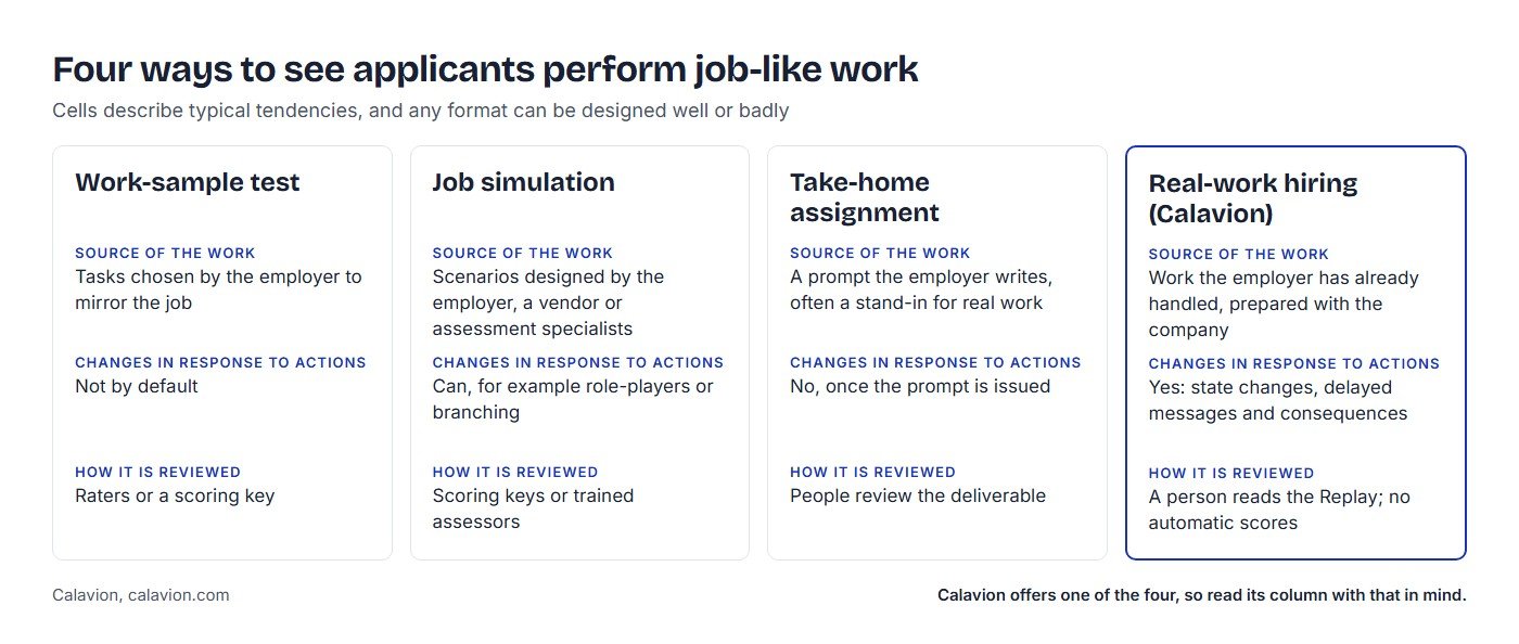 Four formats compared: work-sample test, job simulation, take-home assignment and real-work hiring, by source of the work, whether it changes in response to actions, and how it is reviewed.