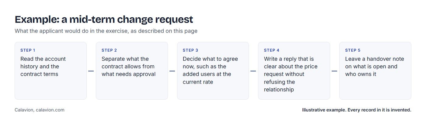 Example: a mid-term change request. Five steps the applicant would take: 1 Read the account history and the contract terms; 2 Separate what the contract allows from what needs approval; 3 Decide what to agree now, such as the added users at the current rate; 4 Write a reply that is clear about the price request without refusing the relationship; 5 Leave a handover note on what is open and who owns it.