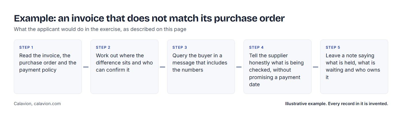 Example: an invoice that does not match its purchase order. Five steps the applicant would take: 1 Read the invoice, the purchase order and the payment policy; 2 Work out where the difference sits and who can confirm it; 3 Query the buyer in a message that includes the numbers; 4 Tell the supplier honestly what is being checked, without promising a payment date; 5 Leave a note saying what is held, what is waiting and who owns it.