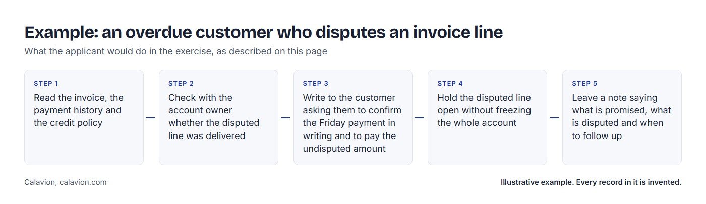Example: an overdue customer who disputes an invoice line. Five steps the applicant would take: 1 Read the invoice, the payment history and the credit policy; 2 Check with the account owner whether the disputed line was delivered; 3 Write to the customer asking them to confirm the Friday payment in writing and to pay the undisputed amount; 4 Hold the disputed line open without freezing the whole account; 5 Leave a note saying what is promised, what is disputed and when to follow up.