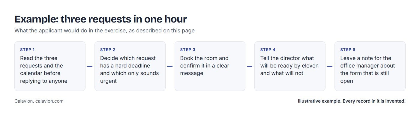 Example: three requests in one hour. Five steps the applicant would take: 1 Read the three requests and the calendar before replying to anyone; 2 Decide which request has a hard deadline and which only sounds urgent; 3 Book the room and confirm it in a clear message; 4 Tell the director what will be ready by eleven and what will not; 5 Leave a note for the office manager about the form that is still open.
