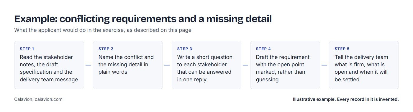 Example: conflicting requirements and a missing detail. Five steps the applicant would take: 1 Read the stakeholder notes, the draft specification and the delivery team message; 2 Name the conflict and the missing detail in plain words; 3 Write a short question to each stakeholder that can be answered in one reply; 4 Draft the requirement with the open point marked, rather than guessing; 5 Tell the delivery team what is firm, what is open and when it will be settled.