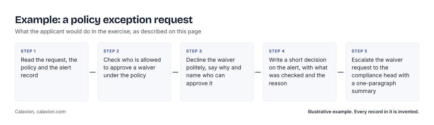 Example: a policy exception request. Five steps the applicant would take: 1 Read the request, the policy and the alert record; 2 Check who is allowed to approve a waiver under the policy; 3 Decline the waiver politely, say why and name who can approve it; 4 Write a short decision on the alert, with what was checked and the reason; 5 Escalate the waiver request to the compliance head with a one-paragraph summary.