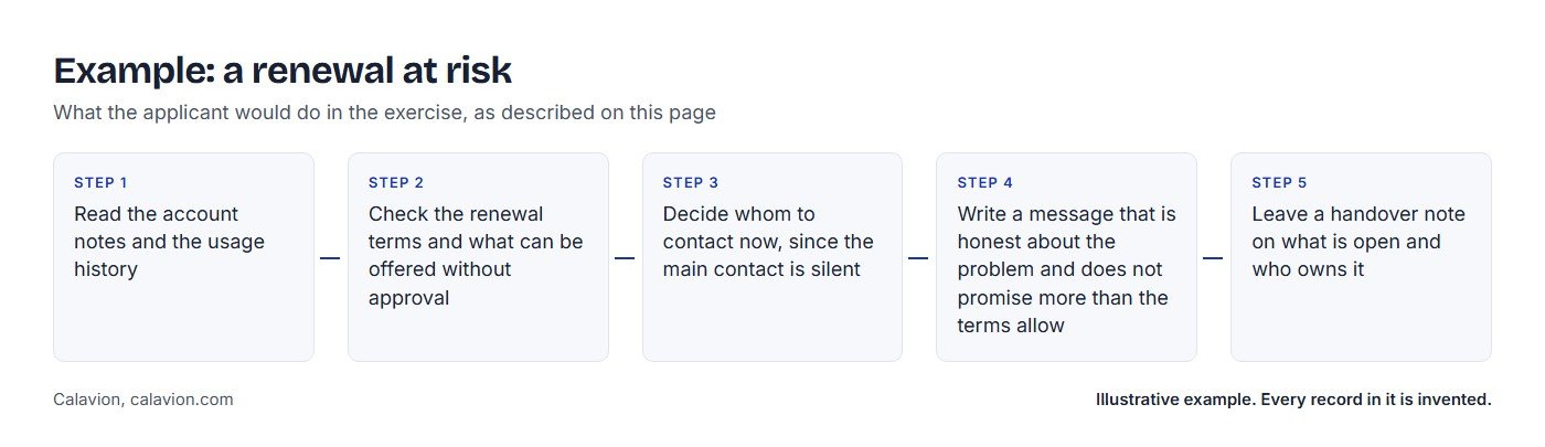 Example: a renewal at risk. Five steps the applicant would take: 1 Read the account notes and the usage history; 2 Check the renewal terms and what can be offered without approval; 3 Decide whom to contact now, since the main contact is silent; 4 Write a message that is honest about the problem and does not promise more than the terms allow; 5 Leave a handover note on what is open and who owns it.