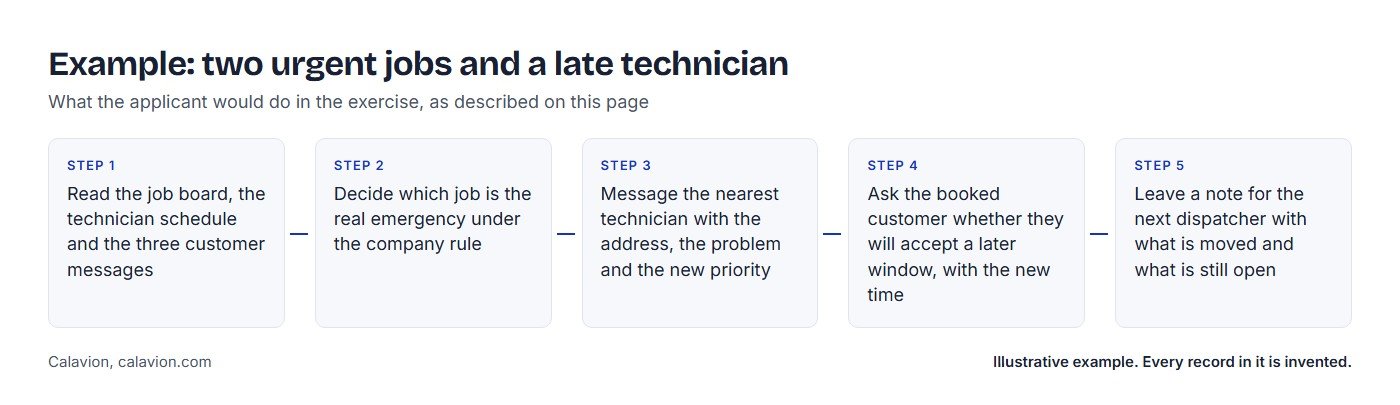 Example: two urgent jobs and a late technician. Five steps the applicant would take: 1 Read the job board, the technician schedule and the three customer messages; 2 Decide which job is the real emergency under the company rule; 3 Message the nearest technician with the address, the problem and the new priority; 4 Ask the booked customer whether they will accept a later window, with the new time; 5 Leave a note for the next dispatcher with what is moved and what is still open.