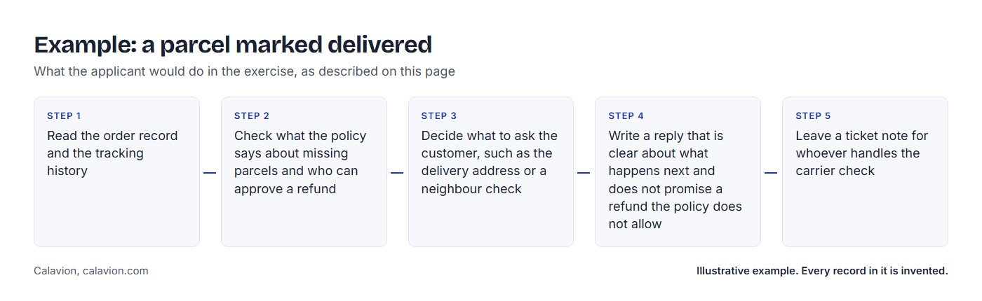 Example: a parcel marked delivered. Five steps the applicant would take: 1 Read the order record and the tracking history; 2 Check what the policy says about missing parcels and who can approve a refund; 3 Decide what to ask the customer, such as the delivery address or a neighbour check; 4 Write a reply that is clear about what happens next and does not promise a refund the policy does not allow; 5 Leave a ticket note for whoever handles the carrier check.