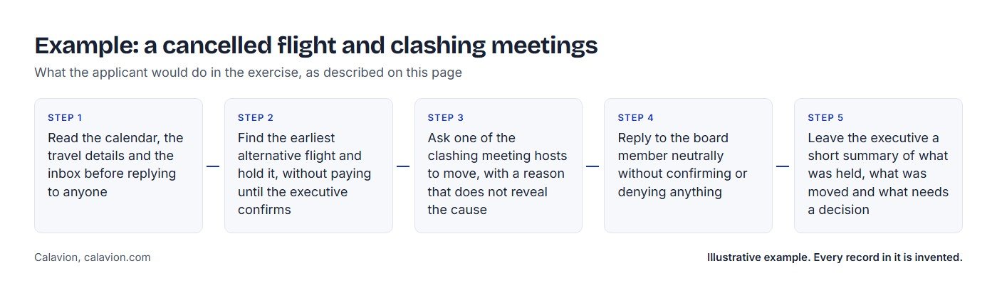 Example: a cancelled flight and clashing meetings. Five steps the applicant would take: 1 Read the calendar, the travel details and the inbox before replying to anyone; 2 Find the earliest alternative flight and hold it, without paying until the executive confirms; 3 Ask one of the clashing meeting hosts to move, with a reason that does not reveal the cause; 4 Reply to the board member neutrally without confirming or denying anything; 5 Leave the executive a short summary of what was held, what was moved and what needs a decision.
