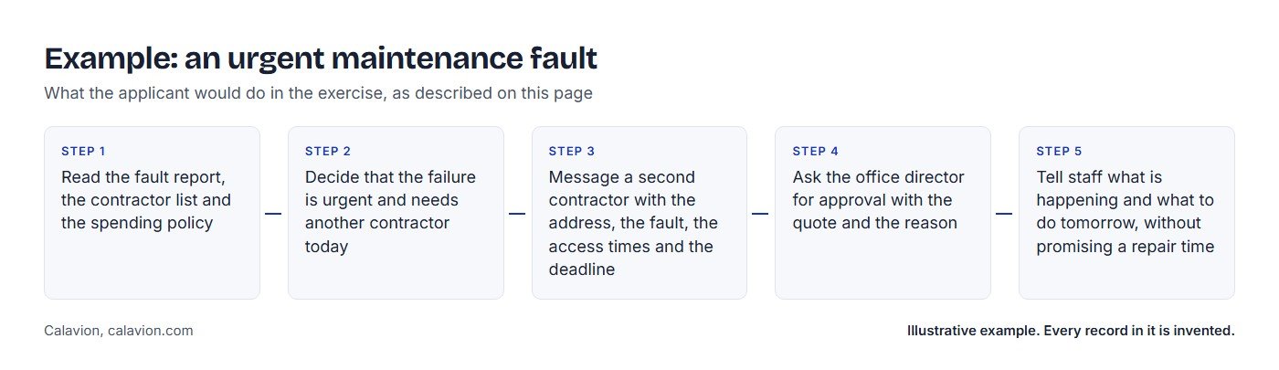 Example: an urgent maintenance fault. Five steps the applicant would take: 1 Read the fault report, the contractor list and the spending policy; 2 Decide that the failure is urgent and needs another contractor today; 3 Message a second contractor with the address, the fault, the access times and the deadline; 4 Ask the office director for approval with the quote and the reason; 5 Tell staff what is happening and what to do tomorrow, without promising a repair time.