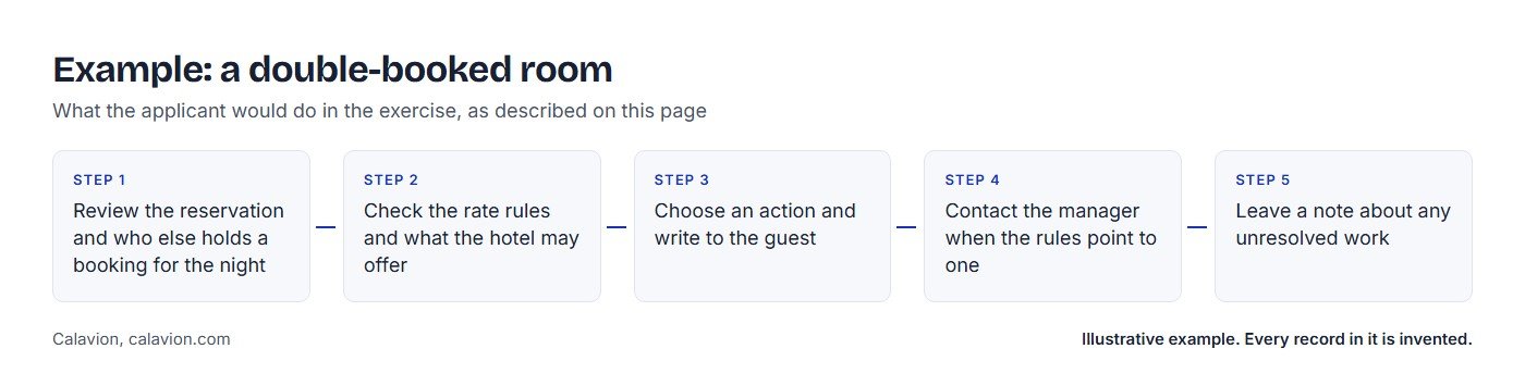 Example: a double-booked room. Five steps the applicant would take: 1 Review the reservation and who else holds a booking for the night; 2 Check the rate rules and what the hotel may offer; 3 Choose an action and write to the guest; 4 Contact the manager when the rules point to one; 5 Leave a note about any unresolved work.
