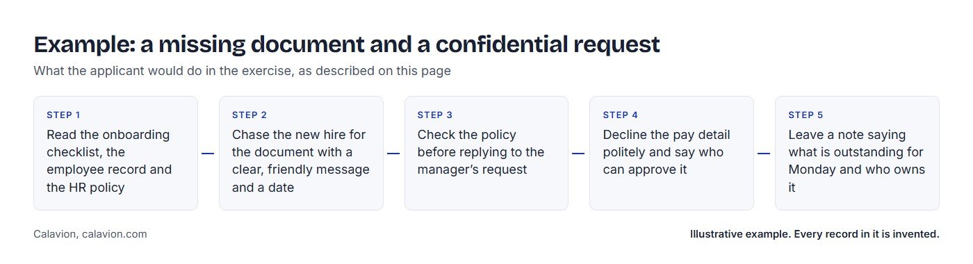 Example: a missing document and a confidential request. Five steps the applicant would take: 1 Read the onboarding checklist, the employee record and the HR policy; 2 Chase the new hire for the document with a clear, friendly message and a date; 3 Check the policy before replying to the manager’s request; 4 Decline the pay detail politely and say who can approve it; 5 Leave a note saying what is outstanding for Monday and who owns it.