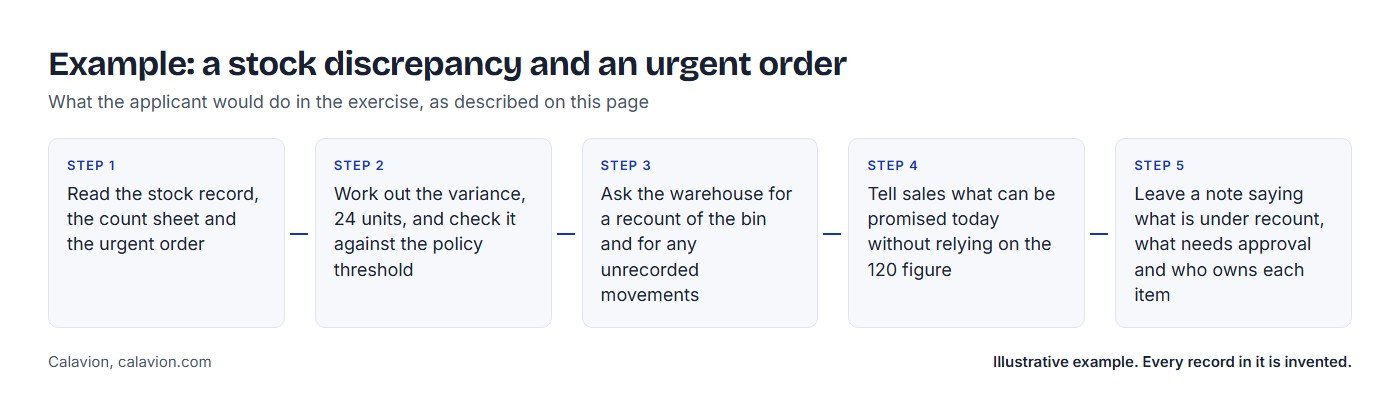 Example: a stock discrepancy and an urgent order. Five steps the applicant would take: 1 Read the stock record, the count sheet and the urgent order; 2 Work out the variance, 24 units, and check it against the policy threshold; 3 Ask the warehouse for a recount of the bin and for any unrecorded movements; 4 Tell sales what can be promised today without relying on the 120 figure; 5 Leave a note saying what is under recount, what needs approval and who owns each item.