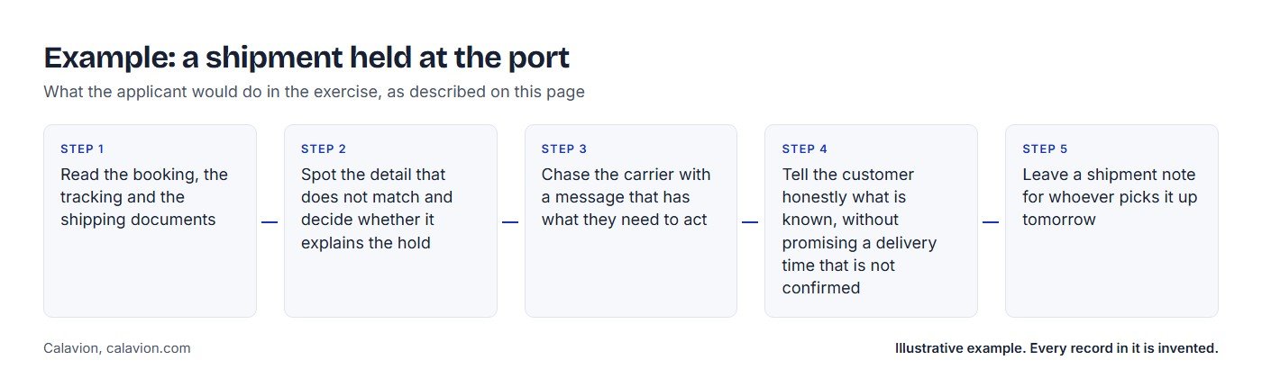 Example: a shipment held at the port. Five steps the applicant would take: 1 Read the booking, the tracking and the shipping documents; 2 Spot the detail that does not match and decide whether it explains the hold; 3 Chase the carrier with a message that has what they need to act; 4 Tell the customer honestly what is known, without promising a delivery time that is not confirmed; 5 Leave a shipment note for whoever picks it up tomorrow.