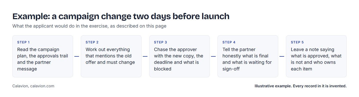 Example: a campaign change two days before launch. Five steps the applicant would take: 1 Read the campaign plan, the approvals trail and the partner message; 2 Work out everything that mentions the old offer and must change; 3 Chase the approver with the new copy, the deadline and what is blocked; 4 Tell the partner honestly what is final and what is waiting for sign-off; 5 Leave a note saying what is approved, what is not and who owns each item.