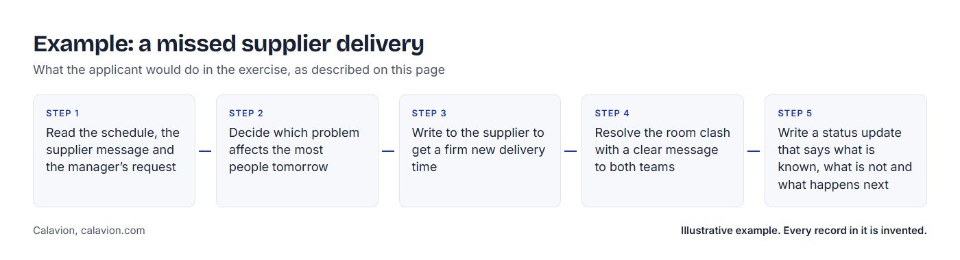 Example: a missed supplier delivery. Five steps the applicant would take: 1 Read the schedule, the supplier message and the manager’s request; 2 Decide which problem affects the most people tomorrow; 3 Write to the supplier to get a firm new delivery time; 4 Resolve the room clash with a clear message to both teams; 5 Write a status update that says what is known, what is not and what happens next.