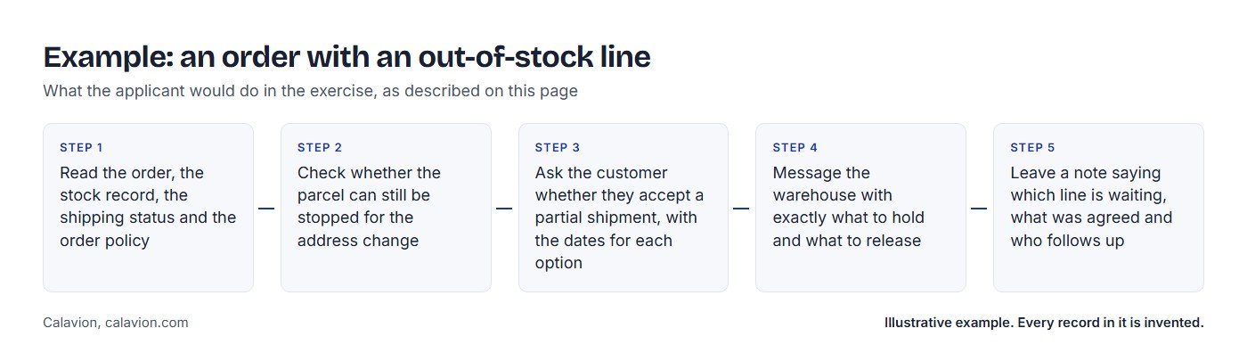 Example: an order with an out-of-stock line. Five steps the applicant would take: 1 Read the order, the stock record, the shipping status and the order policy; 2 Check whether the parcel can still be stopped for the address change; 3 Ask the customer whether they accept a partial shipment, with the dates for each option; 4 Message the warehouse with exactly what to hold and what to release; 5 Leave a note saying which line is waiting, what was agreed and who follows up.