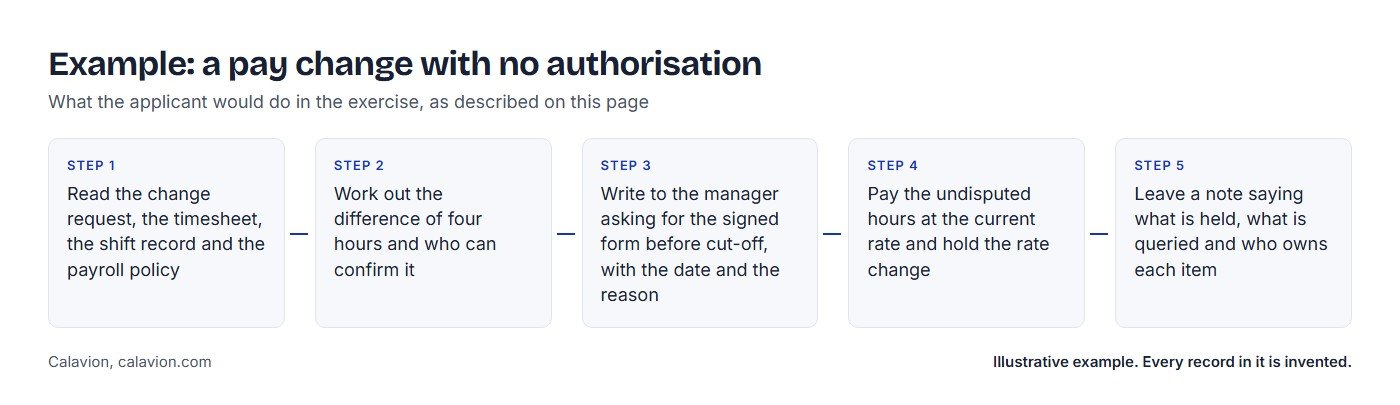 Example: a pay change with no authorisation. Five steps the applicant would take: 1 Read the change request, the timesheet, the shift record and the payroll policy; 2 Work out the difference of four hours and who can confirm it; 3 Write to the manager asking for the signed form before cut-off, with the date and the reason; 4 Pay the undisputed hours at the current rate and hold the rate change; 5 Leave a note saying what is held, what is queried and who owns each item.