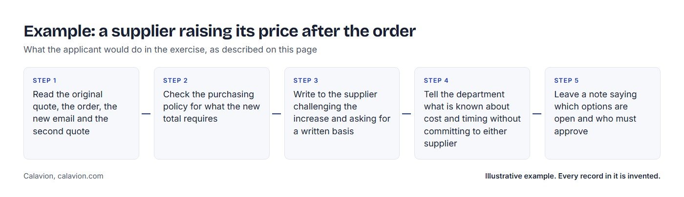 Example: a supplier raising its price after the order. Five steps the applicant would take: 1 Read the original quote, the order, the new email and the second quote; 2 Check the purchasing policy for what the new total requires; 3 Write to the supplier challenging the increase and asking for a written basis; 4 Tell the department what is known about cost and timing without committing to either supplier; 5 Leave a note saying which options are open and who must approve.