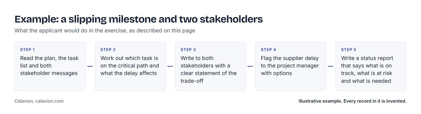 Example: a slipping milestone and two stakeholders. Five steps the applicant would take: 1 Read the plan, the task list and both stakeholder messages; 2 Work out which task is on the critical path and what the delay affects; 3 Write to both stakeholders with a clear statement of the trade-off; 4 Flag the supplier delay to the project manager with options; 5 Write a status report that says what is on track, what is at risk and what is needed.
