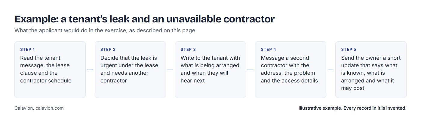 Example: a tenant’s leak and an unavailable contractor. Five steps the applicant would take: 1 Read the tenant message, the lease clause and the contractor schedule; 2 Decide that the leak is urgent under the lease and needs another contractor; 3 Write to the tenant with what is being arranged and when they will hear next; 4 Message a second contractor with the address, the problem and the access details; 5 Send the owner a short update that says what is known, what is arranged and what it may cost.