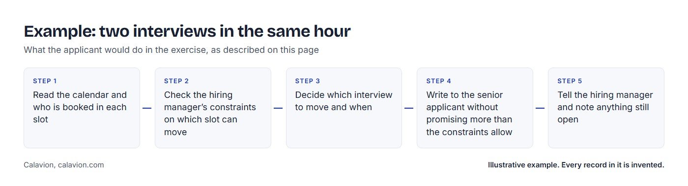 Example: two interviews in the same hour. Five steps the applicant would take: 1 Read the calendar and who is booked in each slot; 2 Check the hiring manager’s constraints on which slot can move; 3 Decide which interview to move and when; 4 Write to the senior applicant without promising more than the constraints allow; 5 Tell the hiring manager and note anything still open.