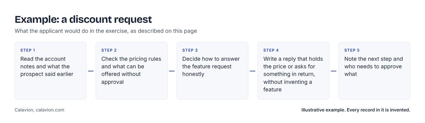 Example: a discount request. Five steps the applicant would take: 1 Read the account notes and what the prospect said earlier; 2 Check the pricing rules and what can be offered without approval; 3 Decide how to answer the feature request honestly; 4 Write a reply that holds the price or asks for something in return, without inventing a feature; 5 Note the next step and who needs to approve what.