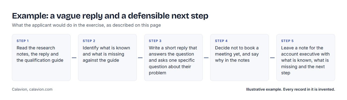 Example: a vague reply and a defensible next step. Five steps the applicant would take: 1 Read the research notes, the reply and the qualification guide; 2 Identify what is known and what is missing against the guide; 3 Write a short reply that answers the question and asks one specific question about their problem; 4 Decide not to book a meeting yet, and say why in the notes; 5 Leave a note for the account executive with what is known, what is missing and the next step.
