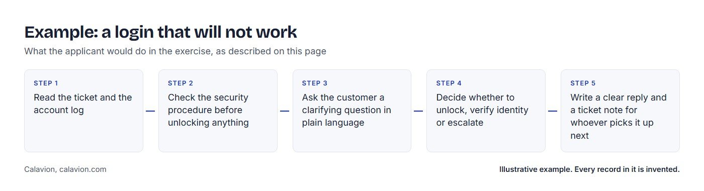 Example: a login that will not work. Five steps the applicant would take: 1 Read the ticket and the account log; 2 Check the security procedure before unlocking anything; 3 Ask the customer a clarifying question in plain language; 4 Decide whether to unlock, verify identity or escalate; 5 Write a clear reply and a ticket note for whoever picks it up next.