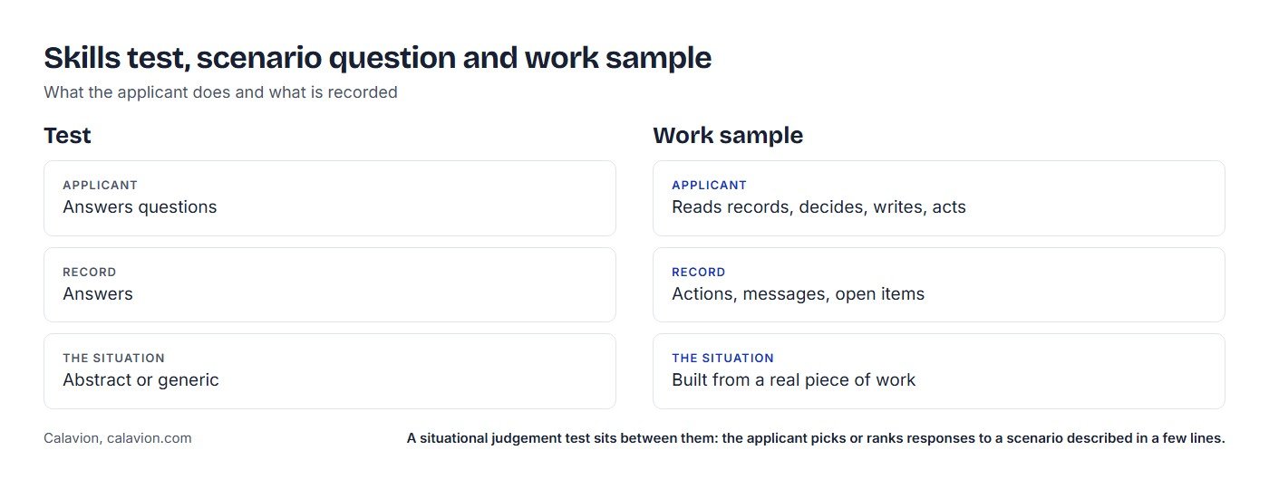 Comparison of a skills test (answers questions, record is answers, abstract situation) and a work sample (reads records and acts, record is actions and messages, situation built from real work).